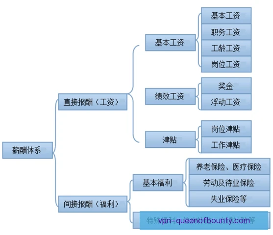 薪资结构供应链安排，绩效联动与长期激励平衡